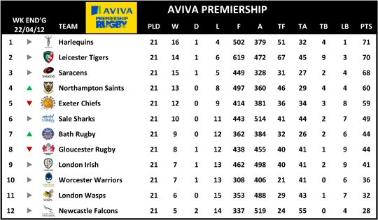 Aviva Premiership Table Week 21